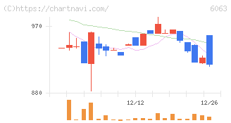 日本エマージェンシーアシスタンス(6063)の日足チャート