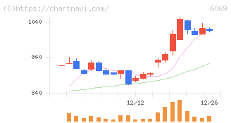 トレンダーズ(6069)の日足チャート