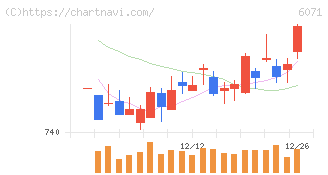 ＩＢＪ(6071)の日足チャート