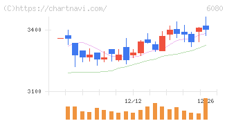 Ｍ＆Ａキャピタルパートナーズ(6080)の日足チャート
