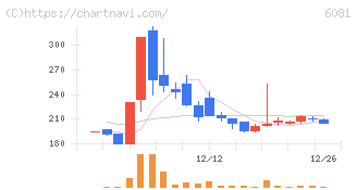 アライドアーキテクツ(6081)の日足チャート