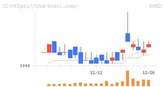 ライドオンエクスプレスホールディングス(6082)の日足チャート