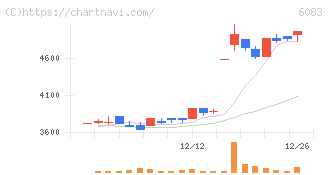 ＥＲＩホールディングス(6083)の日足チャート