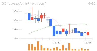 アーキテクツ・スタジオ・ジャパン(6085)の日足チャート