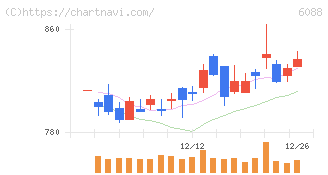 シグマクシス・ホールディングス(6088)の日足チャート