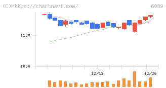 ウィルグループ(6089)の日足チャート