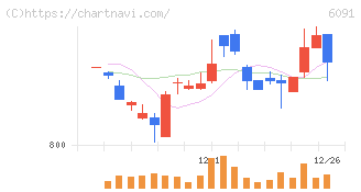 ウエスコホールディングス(6091)の日足チャート