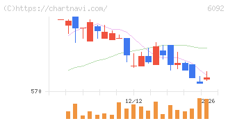 エンバイオ・ホールディングス(6092)の日足チャート