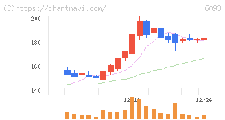 エスクロー・エージェント・ジャパン(6093)の日足チャート