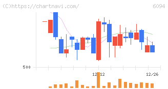 フリークアウト・ホールディングス(6094)の日足チャート
