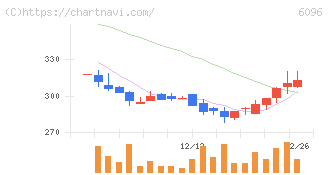 レアジョブ(6096)の日足チャート