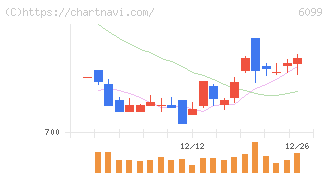 エラン(6099)の日足チャート