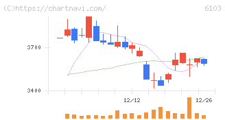 オークマ(6103)の日足チャート