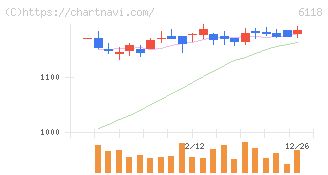 アイダエンジニアリング(6118)の日足チャート