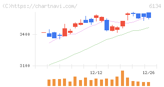 ＦＵＪＩ(6134)の日足チャート