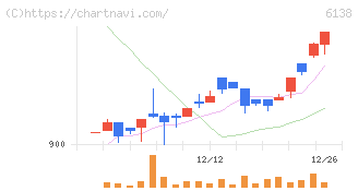 ダイジェット工業(6138)の日足チャート