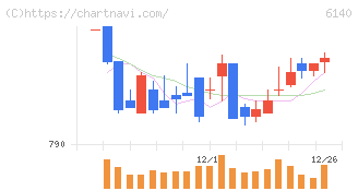 旭ダイヤモンド工業(6140)の日足チャート
