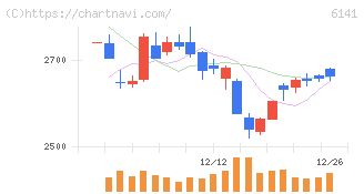 ＤＭＧ森精機(6141)の日足チャート