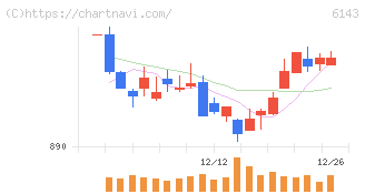 ソディック(6143)の日足チャート