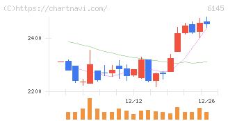 ＮＩＴＴＯＫＵ(6145)の日足チャート
