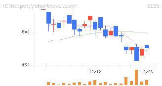 高松機械工業(6155)の日足チャート