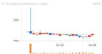 和井田製作所(6158)の日足チャート