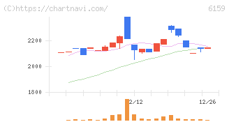 ミクロン精密(6159)の日足チャート