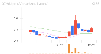 中村超硬(6166)の日足チャート