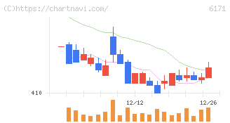 土木管理総合試験所(6171)の日足チャート