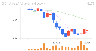 ブランジスタ(6176)の日足チャート