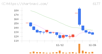 ＡｐｐＢａｎｋ(6177)の日足チャート