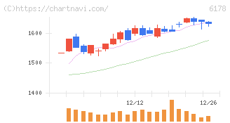 日本郵政(6178)の日足チャート