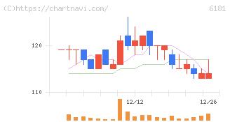 タメニー(6181)の日足チャート