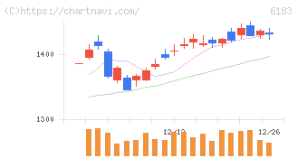 ベルシステム２４ホールディングス(6183)の日足チャート