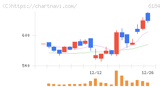 鎌倉新書(6184)の日足チャート