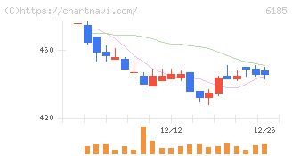 ＳＭＮ(6185)の日足チャート