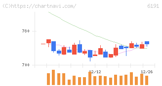 エアトリ(6191)の日足チャート