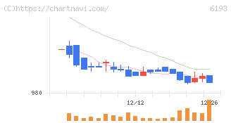 バーチャレクス・ホールディングス(6193)の日足チャート