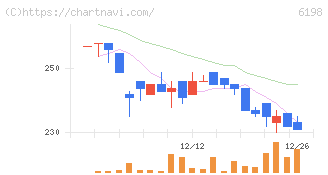 キャリア(6198)の日足チャート