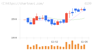セラク(6199)の日足チャート