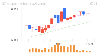 豊田自動織機(6201)の日足チャート