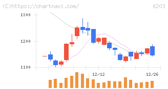 豊和工業(6203)の日足チャート