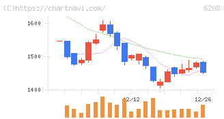 石川製作所(6208)の日足チャート