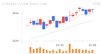 リケンＮＰＲ(6209)の日足チャート