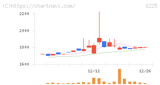 エコム(6225)の日足チャート