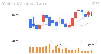イワキ(6237)の日足チャート
