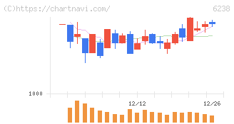 フリュー(6238)の日足チャート