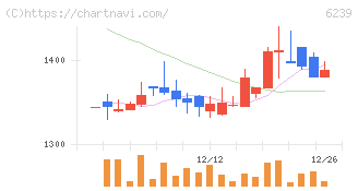 ナガオカ(6239)の日足チャート