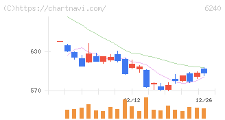 ヤマシンフィルタ(6240)の日足チャート