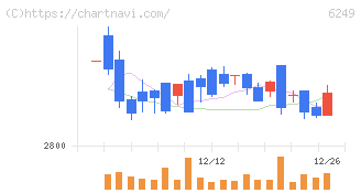 ゲームカードホールディングス(6249)の日足チャート